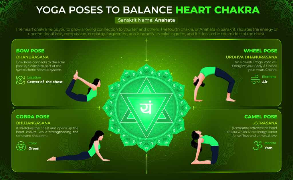 Heart chakra, fourth chakra, anahata, anahata chakra