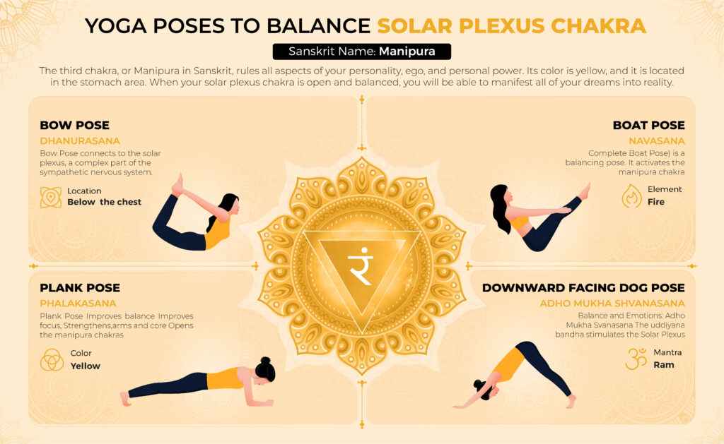 Solar Plexus Yoga Poses, Manipura, Manipura Chakra, Yoga Poses for Solar plexus chakra, Third Chakra