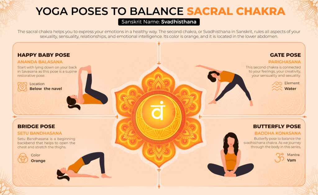 Sacral Chakra, Svadhisthana Chakra, Second Chakra, Yoga Poses